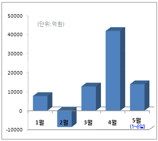 (경기진단)①착시인가 회복인가                                                                                                                                                                           