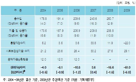 (KDI전망)추가감세 신중.."재정건정성 고려해야"