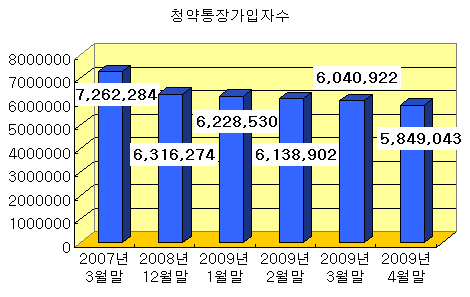 지난달 기존 청약통장 `20만명` 이탈