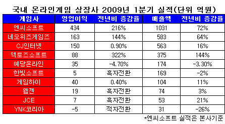 게임주 실적 이렇게 좋을 줄이야!