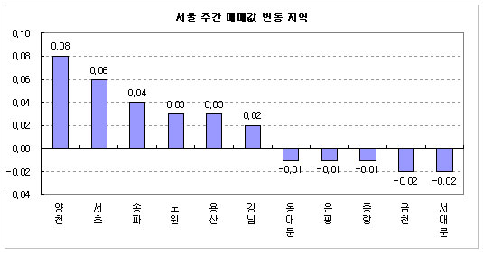 (주간부동산)개발호재지역 매매·전셋값 상승