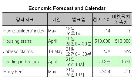 美증시, 랠리에 대한 반성..지표·실적 `방향타`