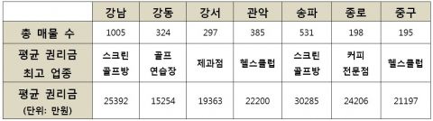 스크린골프, 권리금 높지만 센서와 디자인 승부될듯