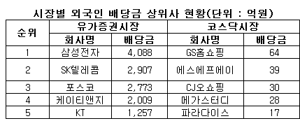 외국인 배당금 2.5조..`작년의 절반`