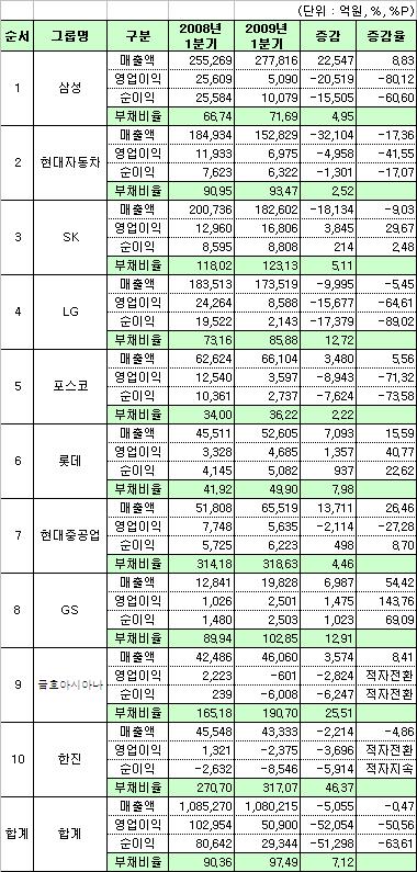 (1분기실적)10대그룹 `적자는 면했지만`