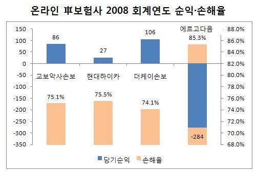 온라인 자동차보험 3社 `흑자시대`