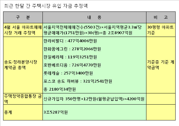 한달간 주택시장 유입자금 `3조5천억`