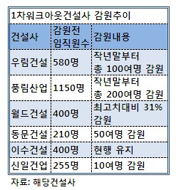 워크아웃 건설사 500명 감원..`칼바람 분다`