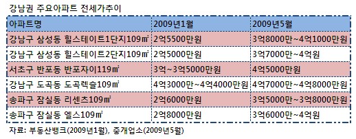 이사 앞둔 A씨, 급등한 강남 전셋값에 `속탄다`