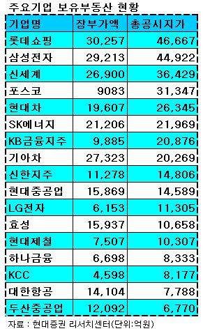땅부자 1위 `롯데쇼핑`..4.6조원