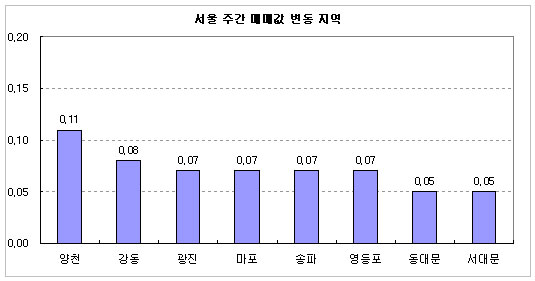 (주간부동산)9호선 주변 매매·전세 강세