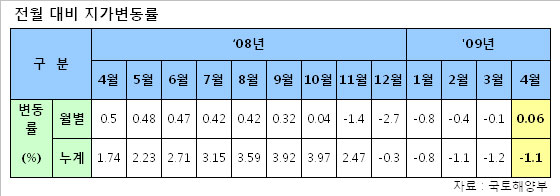 전국 땅값 6개월만에 상승..0.06%↑