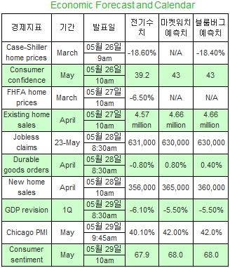 뉴욕증시 `연휴에서 복귀`..굵직한 지표도 대기