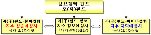 (딸기아빠의 재무설계)엄브렐러펀드, 주가하락의 소나기를 피하라!