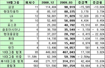 국내기업들 현금성자산 규모 `사상최대`