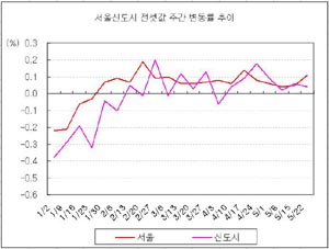 전셋값 오르자 역전세대출 `무용지물`