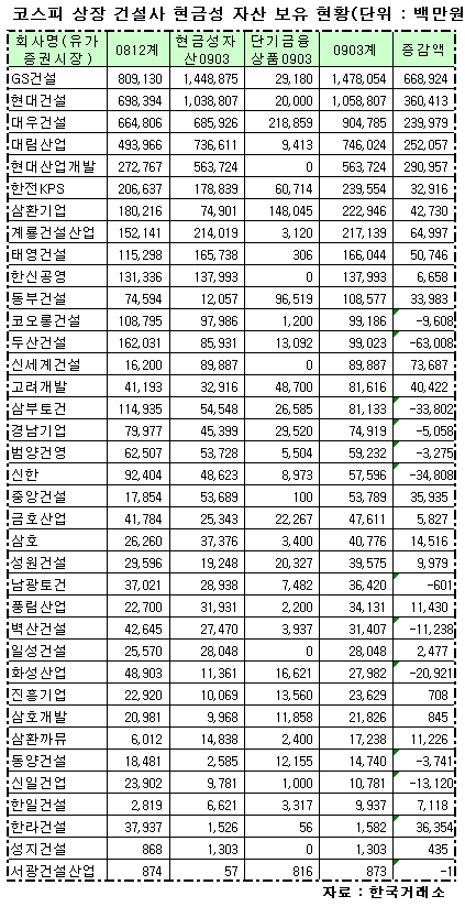 건설사 `돈맥경화` 풀리나..GS건설 현금 1조5천억