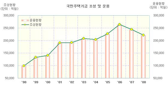 (쏙쏙!부동산)구세주 만난 `국민주택기금`