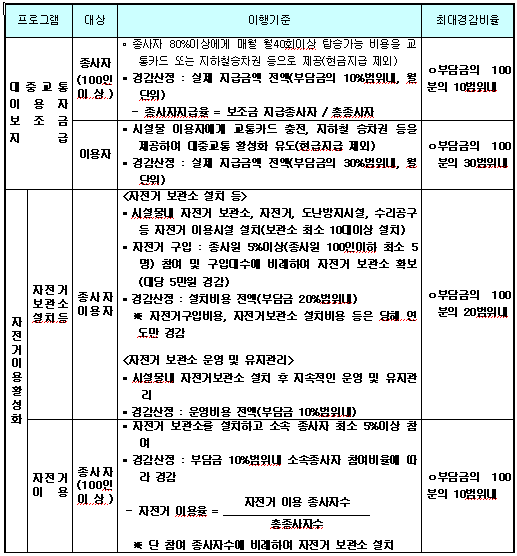 서울시 "버스타고 극장·음식점가면 교통비 준다"