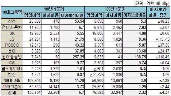 상장사들, 1분기 이자갚기도 바빴다