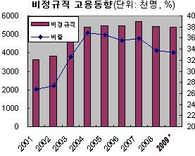 `불황 직격탄`…비정규직 1년새 26만명↓