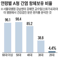 "젊은층이 더 잘 걸린다" 번지는 ''A형 간염 괴담(怪談)''