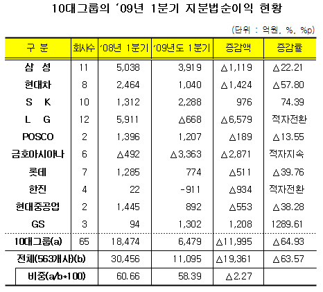 코스피기업, 자회사 통해 번 돈 작년 `3분의 1`