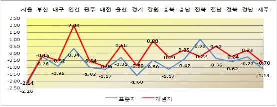 공시지가 10년만에 하락..종부세 부담 `뚝`