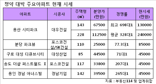 청약 `대박`아파트 웃돈은 얼마?