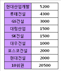 건설사 고금리 회사채 급증..`3조원`