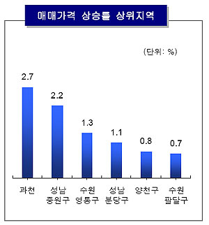 전국 집값 2개월 연속 상승..전월比 0.1%↑