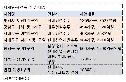 대형건설사, 재개발·재건축 수주 `독식`