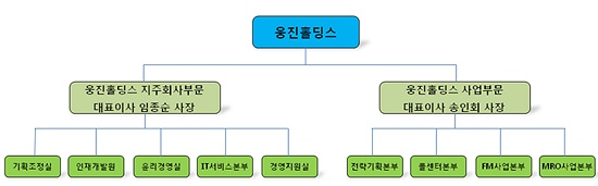 웅진, 계열사 `재무·인사` 지주회사로 통폐합