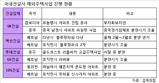 건설사 해외주택사업 `지지부진`