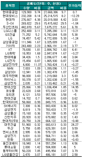 공매도재개 이틀째…개별종목 변동성 키웠다