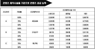 "방송 디지털전환, 콘텐츠 공급능력 크게 부족"