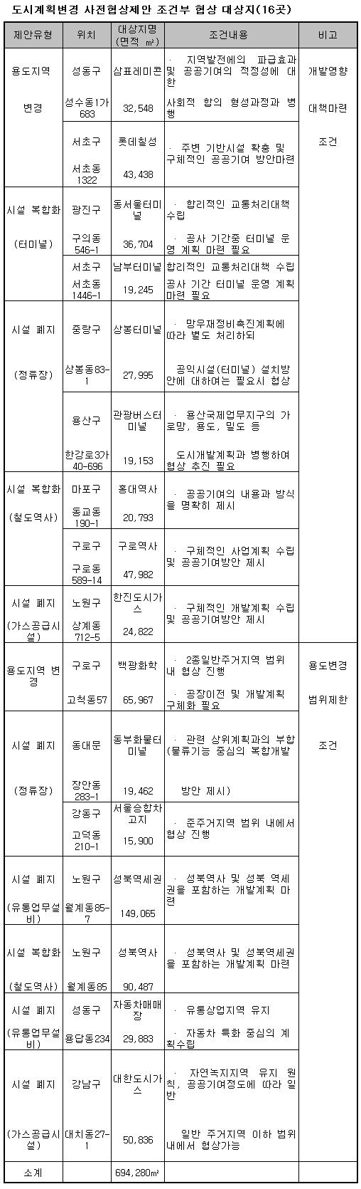 서초 롯데칠성·뚝섬 현대차 개발허용..한전부지 `유보`