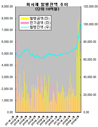 (단독)무보증 회사채 발행잔액 100兆 넘었다