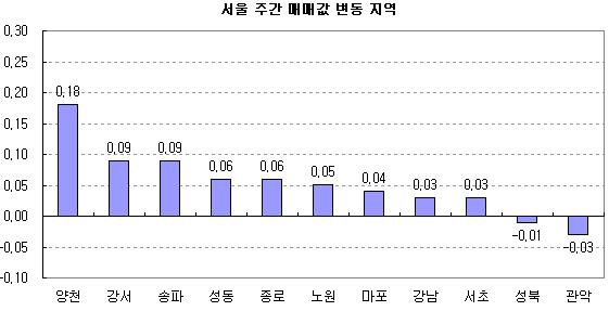 (주간부동산) 9호선아파트 매매·전세 강세