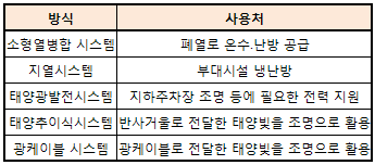 (그린아파트 뜬다)금호건설 "한남더힐-신재생에너지 전시장"