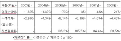 적자 방송사 `발전기금 감면` 어찌되고 있나