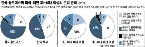 한국의 `골드미스` 그렇게 펑펑 쓰다간… `푸어미스(Poor Miss)` 될라