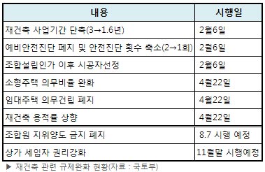 재건축 규제 완화 어디까지 왔나