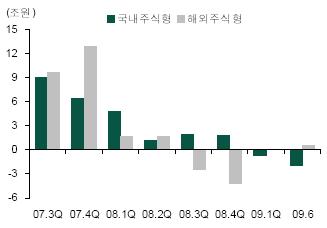 `하반기 국내주식펀드로 돈 들어온다`