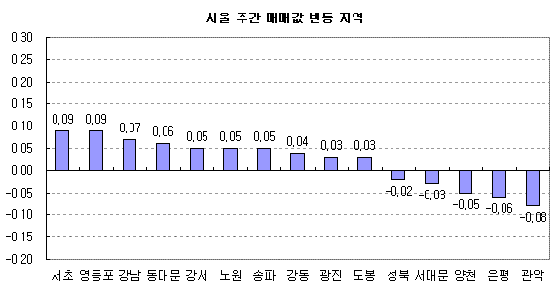 (주간부동산)`동북권 르네상스發` 집값상승