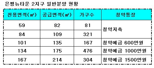 은평뉴타운2 서민들 `바늘구멍`..중대형 70%