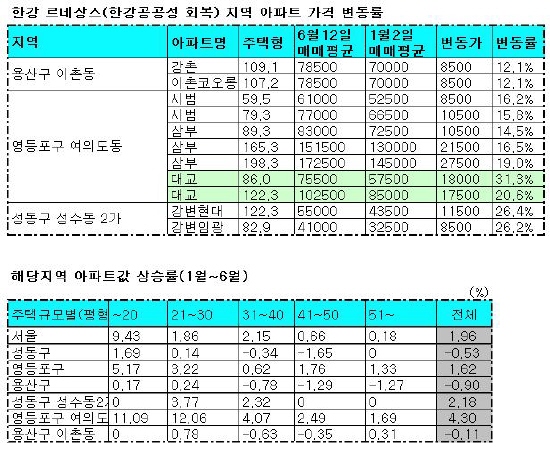 오세훈식 뉴타운 `르네상스`.."집값만 올렸다"