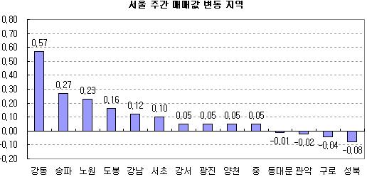 (주간부동산)`동북권 르네상스` 수혜지역 상승