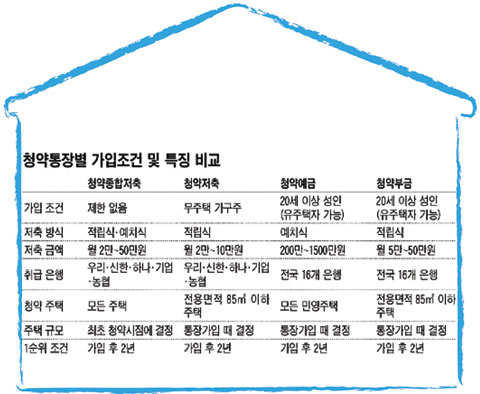 주택 청약통장 갈아탈까, 말까