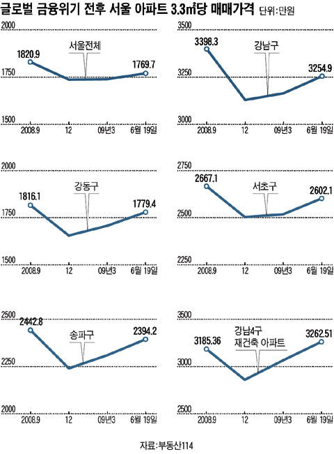 역시 강남권 아파트·상가! 그곳에 돈을 묻기 시작했다